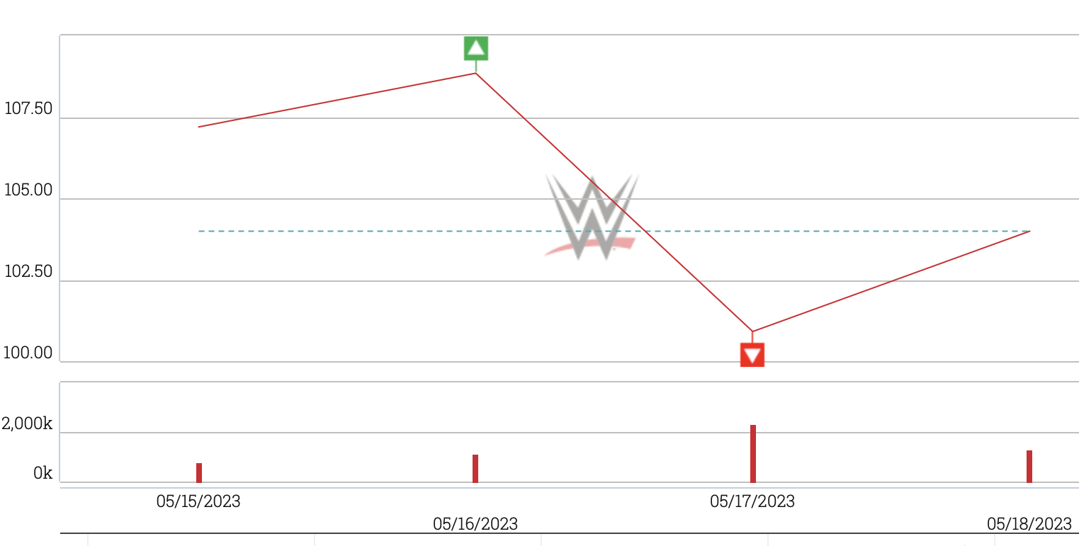 Wwe Stock Forecast